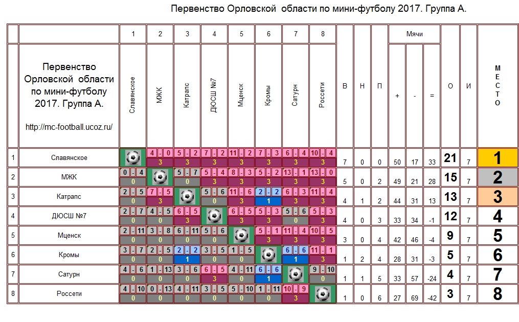 Первенство Орловской области по мини-футболу 2017. Группа А.