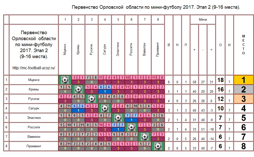 Первенство Орловской области по мини-футболу 2017. Этап 2 (9-16 места).