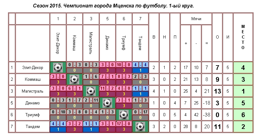 Сезон 2015. Чемпионат города Мценска по футболу. 1-ый круг.