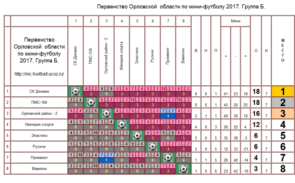 Первенство Орловской области по мини-футболу 2017. Группа Б.