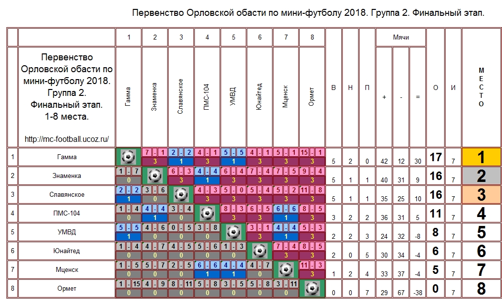 Первенство Орловской обасти по мини-футболу 2018. Группа 2. Финальный этап.