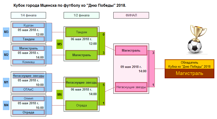 Кубок города Мценска по футболу ко "Дню Победы" 2018.
