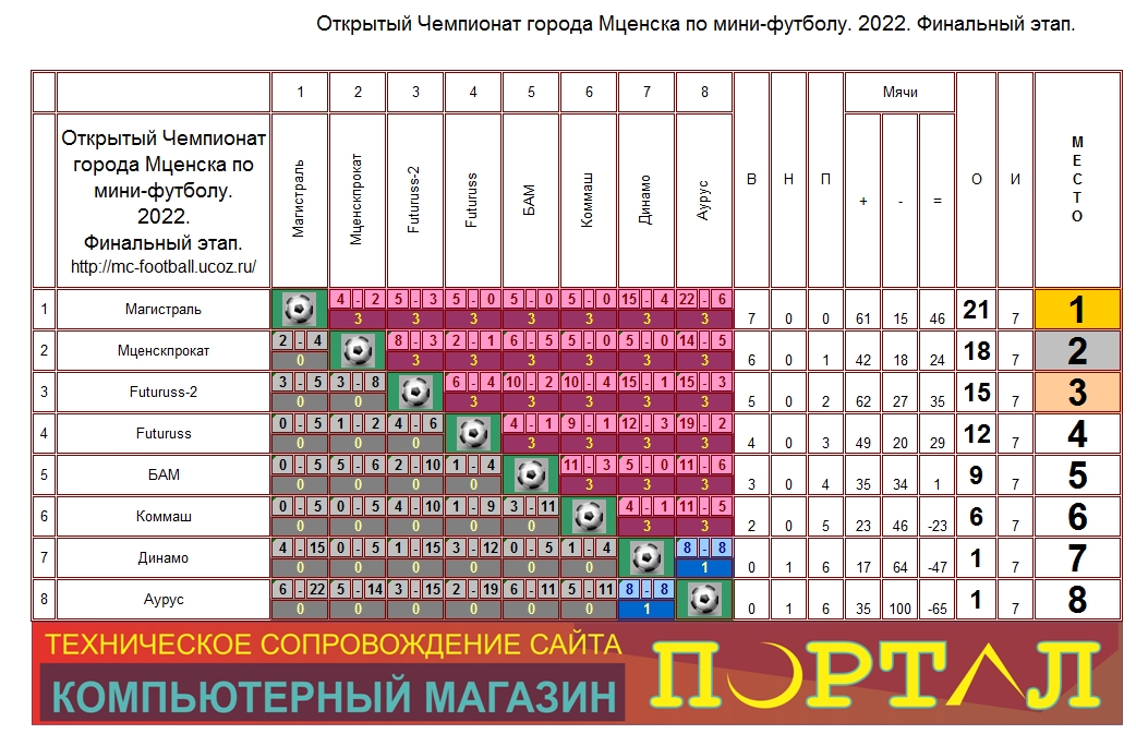 Открытый Чемпионат города Мценска по мини-футболу. 2022. Финальный этап.